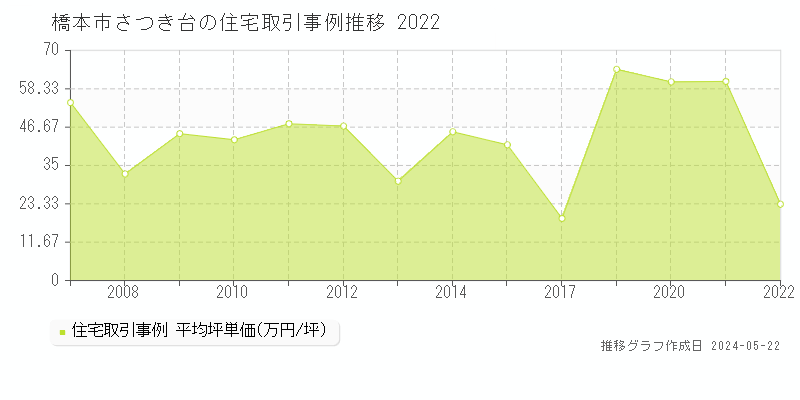 橋本市さつき台の住宅取引価格推移グラフ 