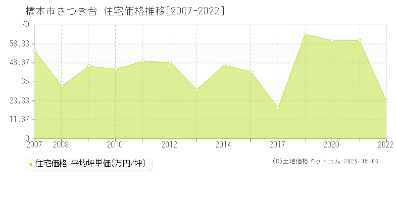 さつき台(橋本市)の住宅価格推移グラフ(坪単価)[2007-2022年]