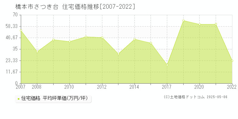 橋本市さつき台の住宅取引価格推移グラフ 