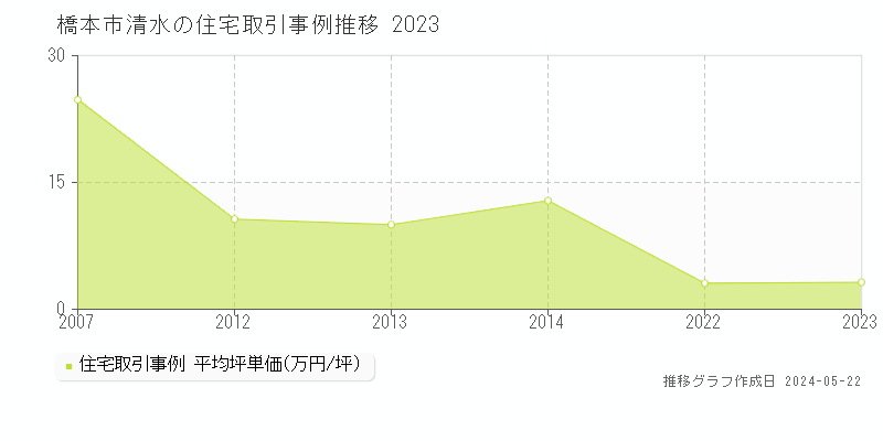 橋本市清水の住宅価格推移グラフ 