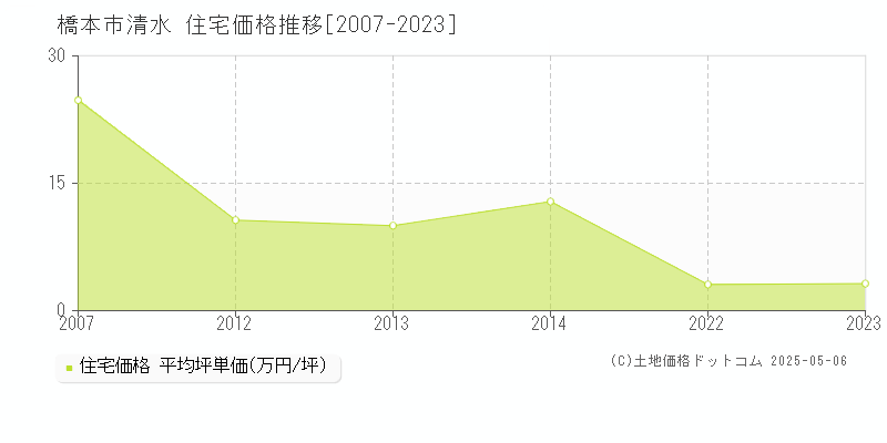 清水(橋本市)の住宅価格推移グラフ(坪単価)[2007-2023年]