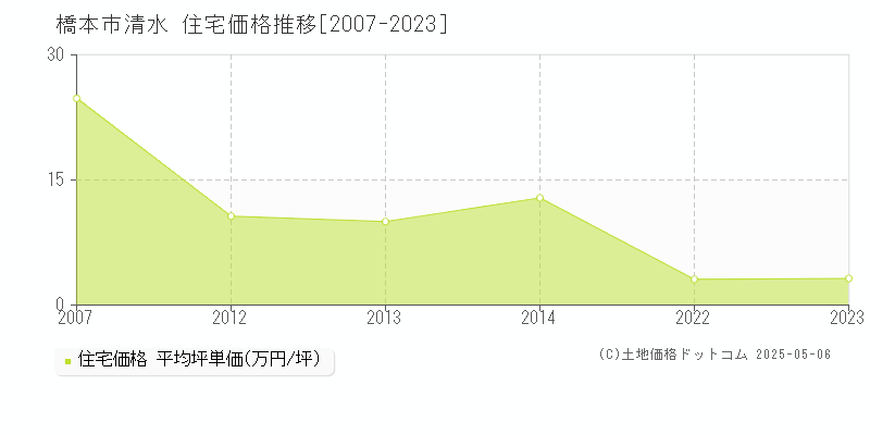 橋本市清水の住宅価格推移グラフ 