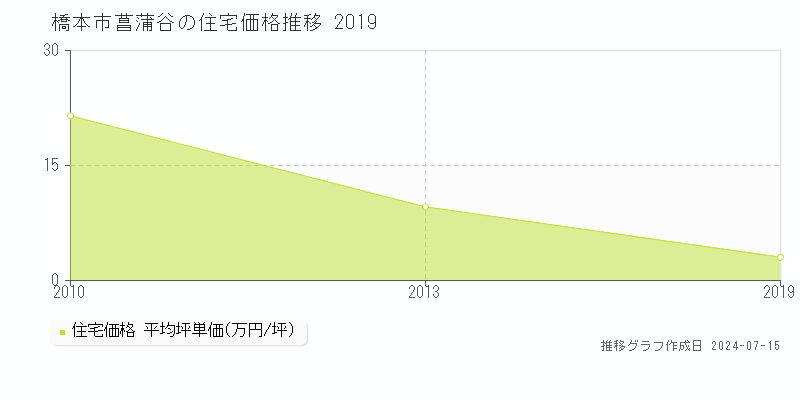 橋本市菖蒲谷の住宅取引価格推移グラフ 