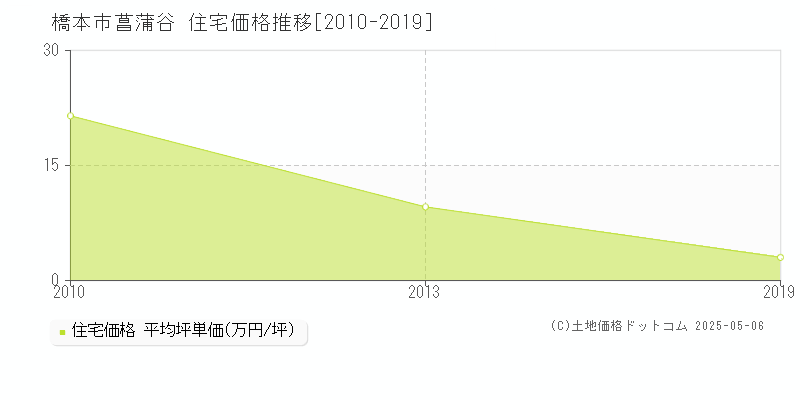 菖蒲谷(橋本市)の住宅価格推移グラフ(坪単価)[2010-2019年]