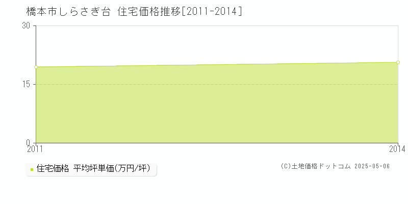 しらさぎ台(橋本市)の住宅価格推移グラフ(坪単価)[2011-2014年]