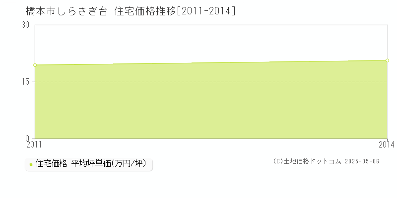 橋本市しらさぎ台の住宅価格推移グラフ 