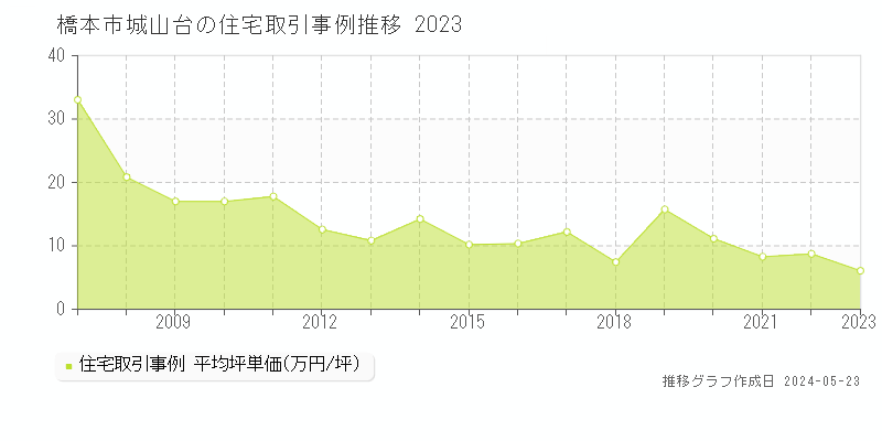 橋本市城山台の住宅取引価格推移グラフ 