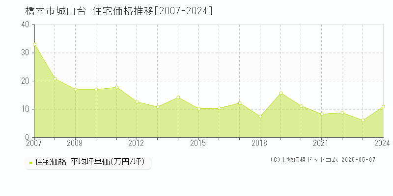 城山台(橋本市)の住宅価格推移グラフ(坪単価)[2007-2024年]