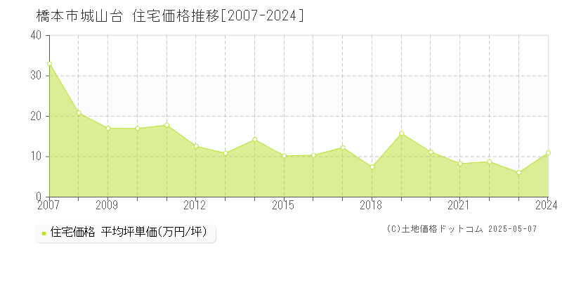 橋本市城山台の住宅取引価格推移グラフ 