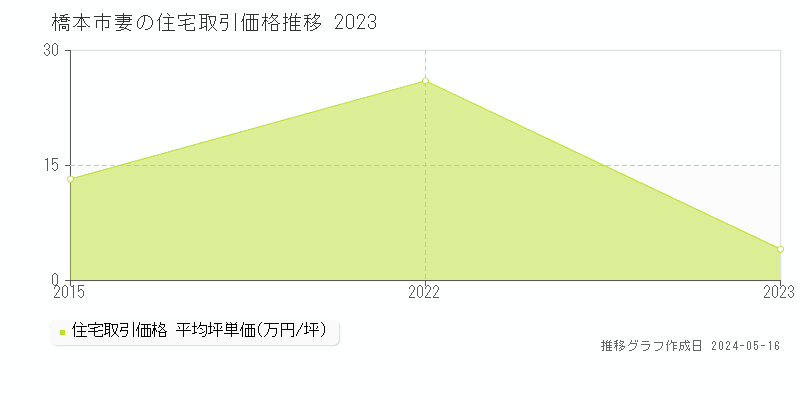 橋本市妻の住宅価格推移グラフ 