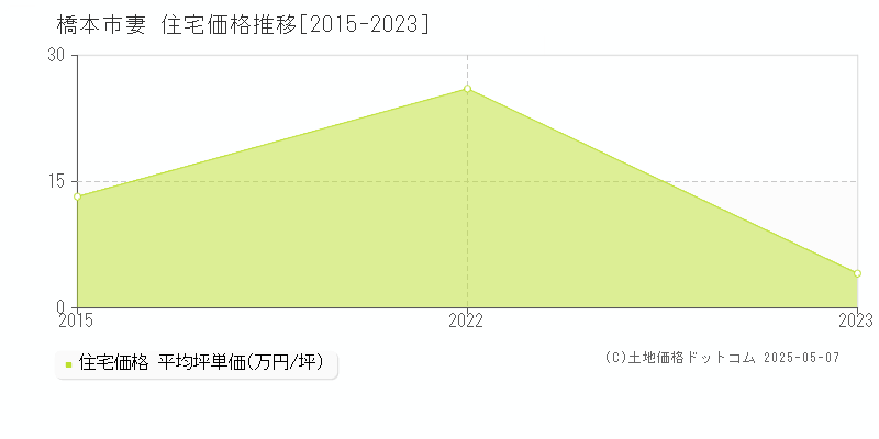 妻(橋本市)の住宅価格推移グラフ(坪単価)[2015-2023年]