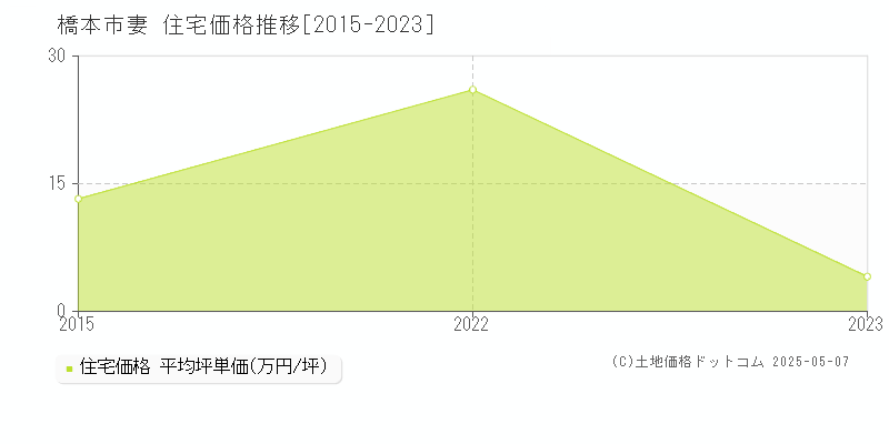 橋本市妻の住宅価格推移グラフ 