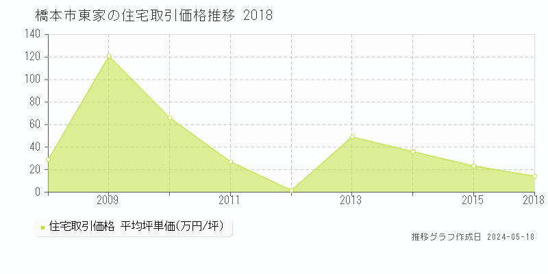橋本市東家の住宅価格推移グラフ 