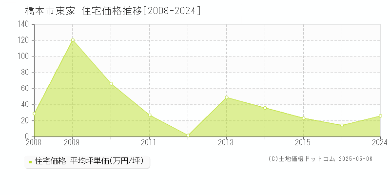 東家(橋本市)の住宅価格推移グラフ(坪単価)[2008-2024年]