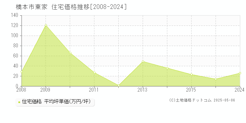 橋本市東家の住宅価格推移グラフ 