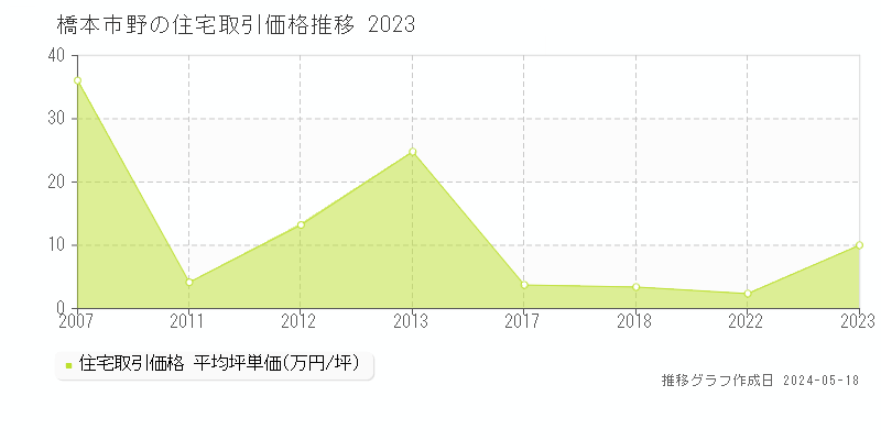 橋本市野の住宅価格推移グラフ 