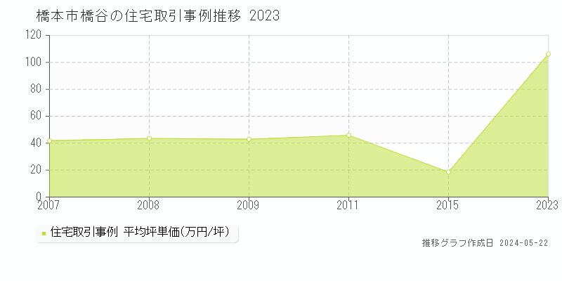 橋本市橋谷の住宅価格推移グラフ 