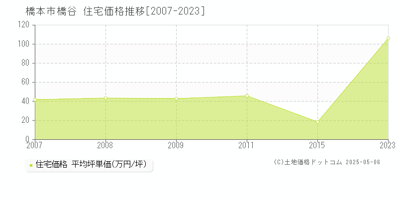 橋谷(橋本市)の住宅価格推移グラフ(坪単価)[2007-2023年]