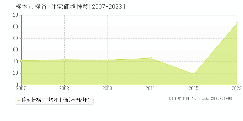 橋本市橋谷の住宅価格推移グラフ 