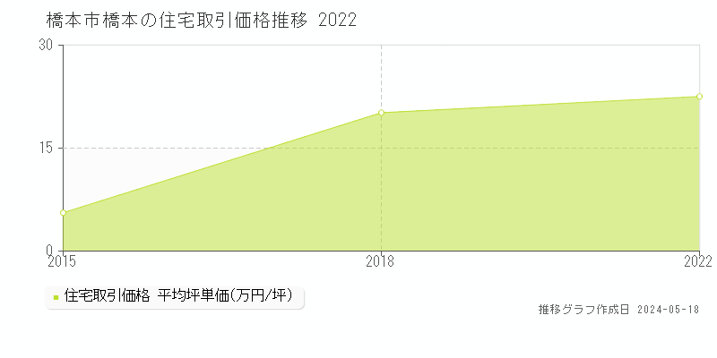 橋本市橋本の住宅価格推移グラフ 