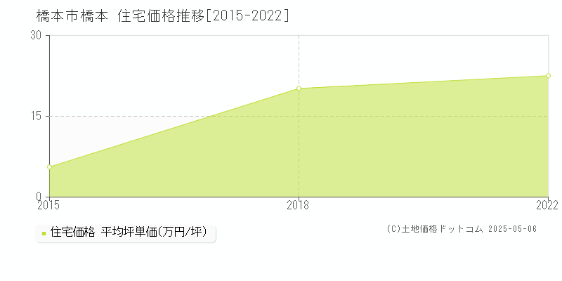 橋本(橋本市)の住宅価格推移グラフ(坪単価)[2015-2022年]