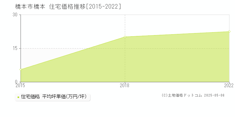 橋本市橋本の住宅価格推移グラフ 