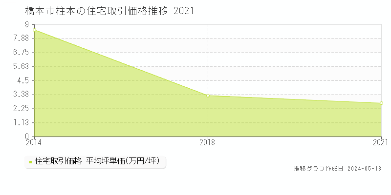 橋本市柱本の住宅価格推移グラフ 