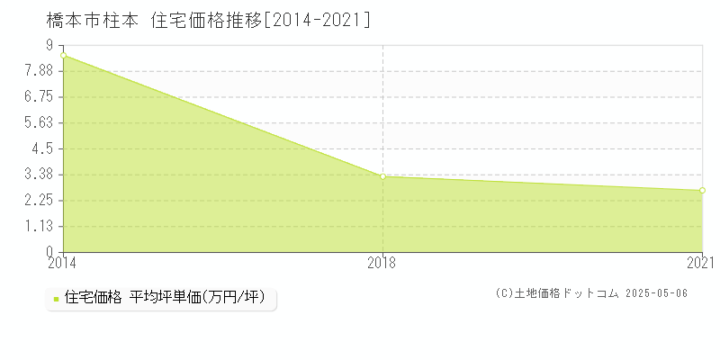 柱本(橋本市)の住宅価格推移グラフ(坪単価)[2014-2021年]