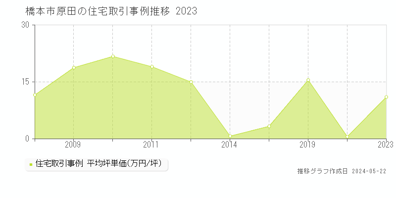 橋本市原田の住宅価格推移グラフ 