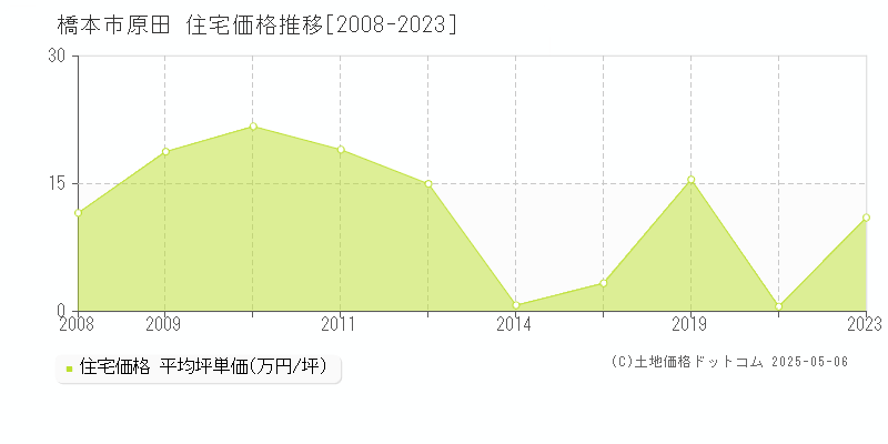 原田(橋本市)の住宅価格推移グラフ(坪単価)[2008-2023年]