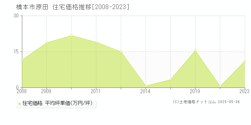 橋本市原田の住宅価格推移グラフ 