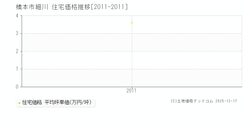 細川(橋本市)の住宅価格推移グラフ(坪単価)[2011-2011年]