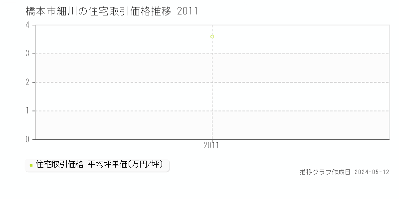 橋本市細川の住宅価格推移グラフ 