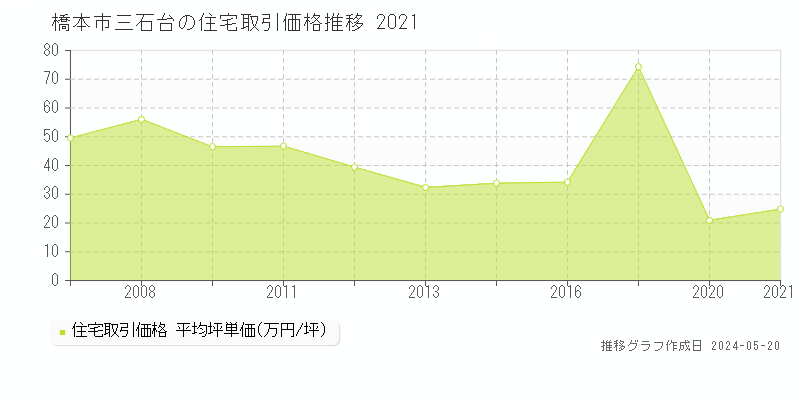 橋本市三石台の住宅価格推移グラフ 