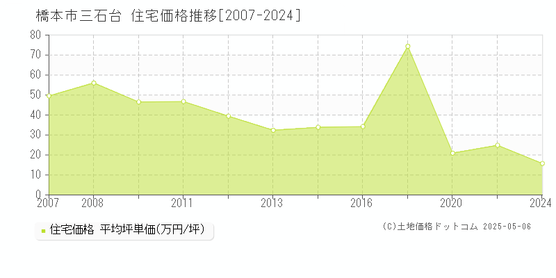 三石台(橋本市)の住宅価格推移グラフ(坪単価)[2007-2024年]