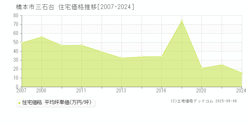 橋本市三石台の住宅価格推移グラフ 