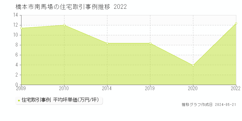 橋本市南馬場の住宅価格推移グラフ 
