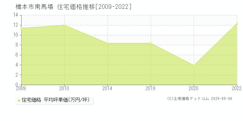 南馬場(橋本市)の住宅価格推移グラフ(坪単価)[2009-2022年]