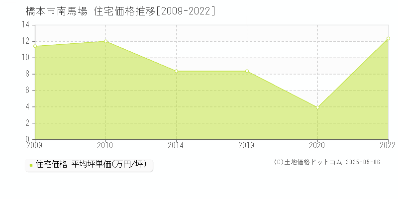 橋本市南馬場の住宅価格推移グラフ 