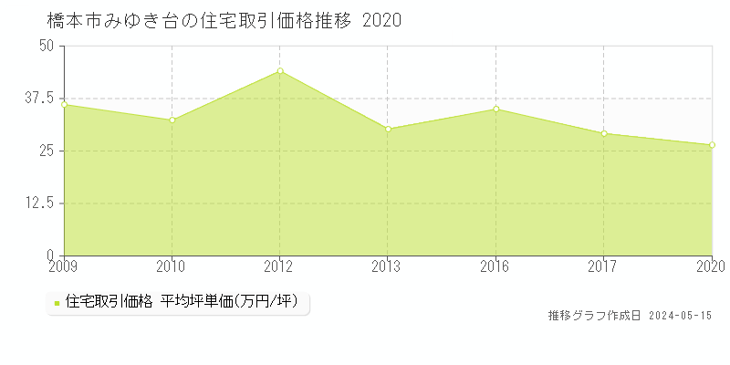橋本市みゆき台の住宅価格推移グラフ 