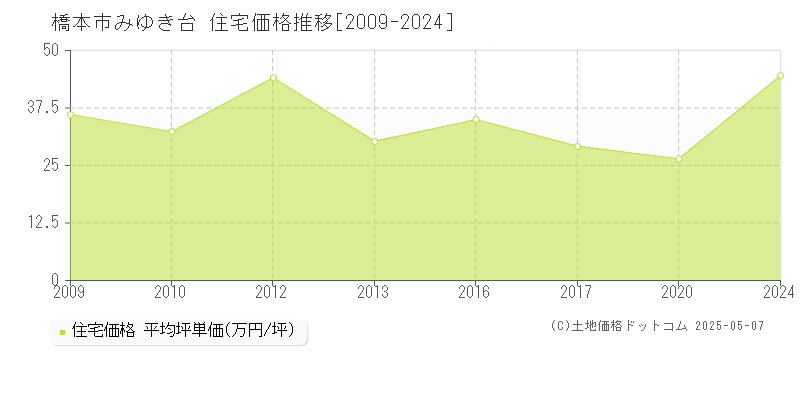 みゆき台(橋本市)の住宅価格推移グラフ(坪単価)[2009-2024年]