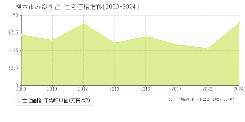 橋本市みゆき台の住宅価格推移グラフ 