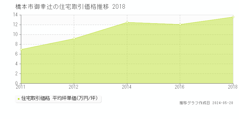 橋本市御幸辻の住宅価格推移グラフ 