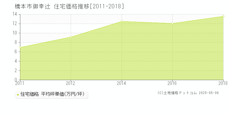 御幸辻(橋本市)の住宅価格推移グラフ(坪単価)[2011-2018年]