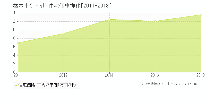 橋本市御幸辻の住宅価格推移グラフ 