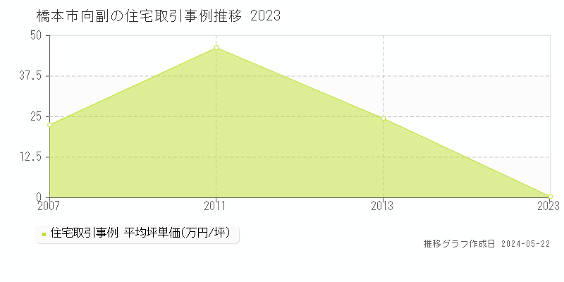 橋本市向副の住宅価格推移グラフ 