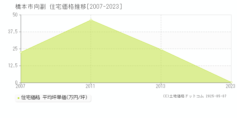 向副(橋本市)の住宅価格推移グラフ(坪単価)[2007-2023年]