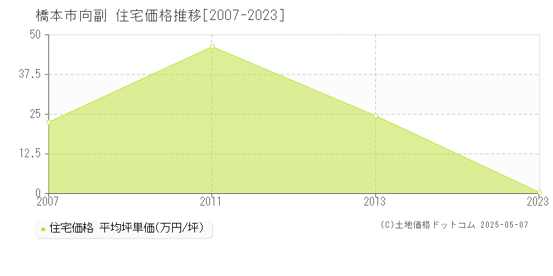 橋本市向副の住宅価格推移グラフ 