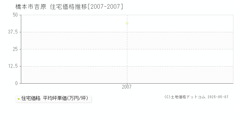 吉原(橋本市)の住宅価格推移グラフ(坪単価)[2007-2007年]