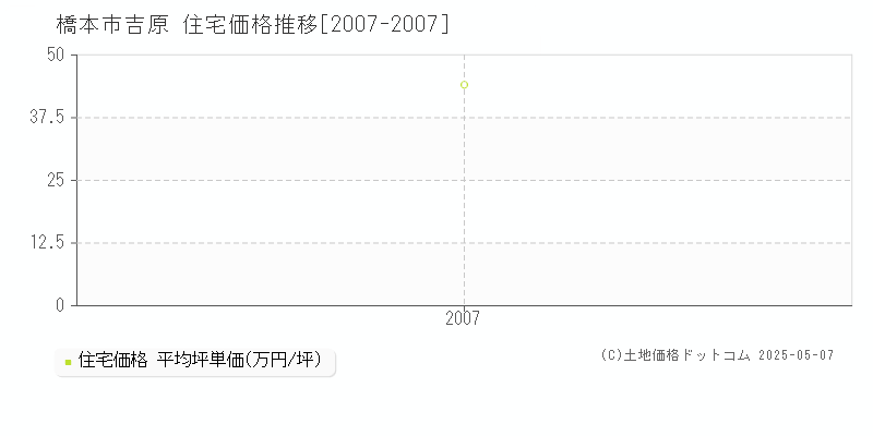 橋本市吉原の住宅価格推移グラフ 